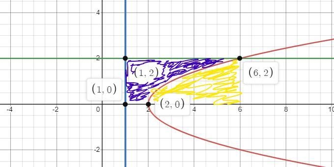 Q39: Find the area enclosed by x - 2 = y^2 and x = 1, y = 2 in the first quadrant-example-1