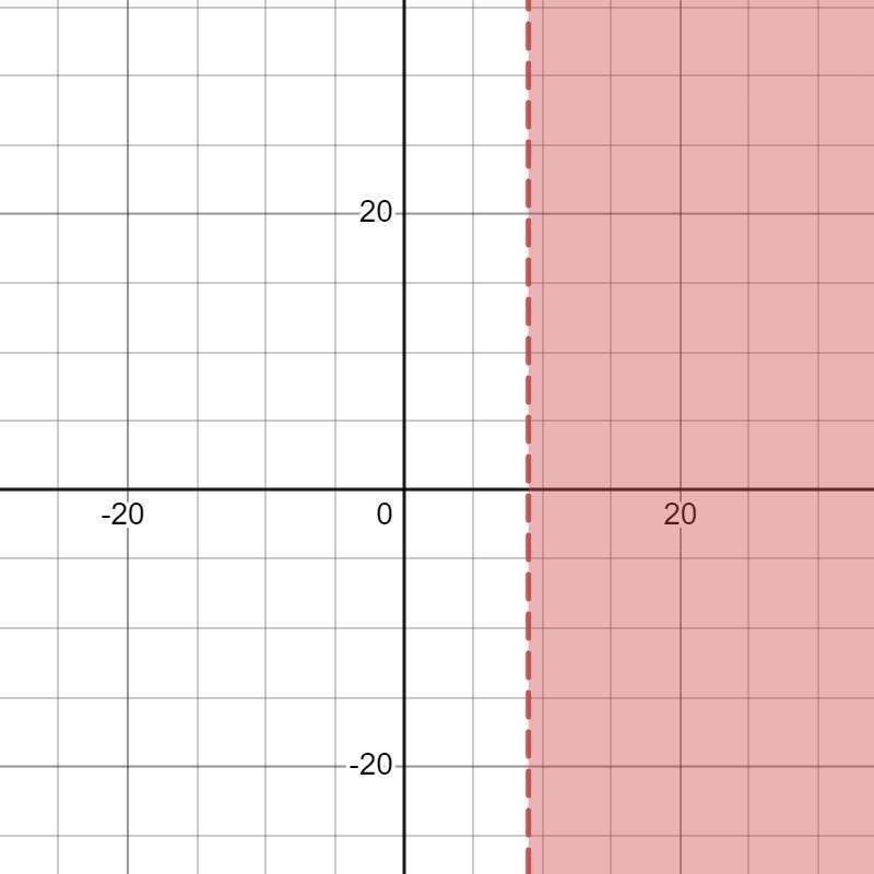 Solve and graph the inequality. 6 + x > 15-example-1