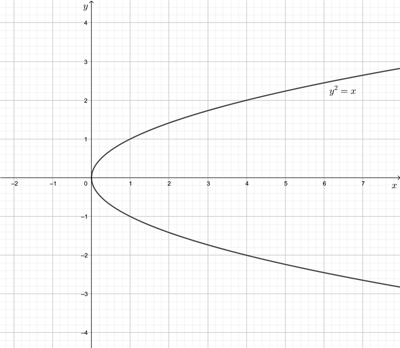 Which is the graph of f(x)=√x?-example-1