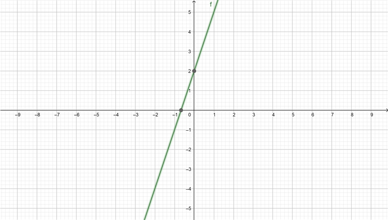 What is understand function-example-1