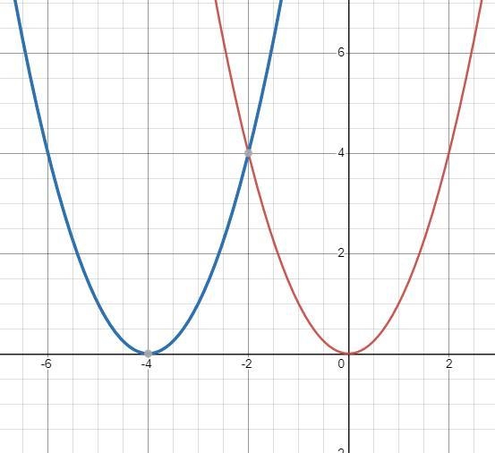 if the graph of f(x)=x^2 is shifted 4 units to the left, then what would be the equation-example-1