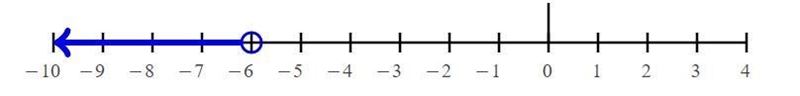 Solve the inequality-48< -8t. Then graph the solution set.show your work-example-1