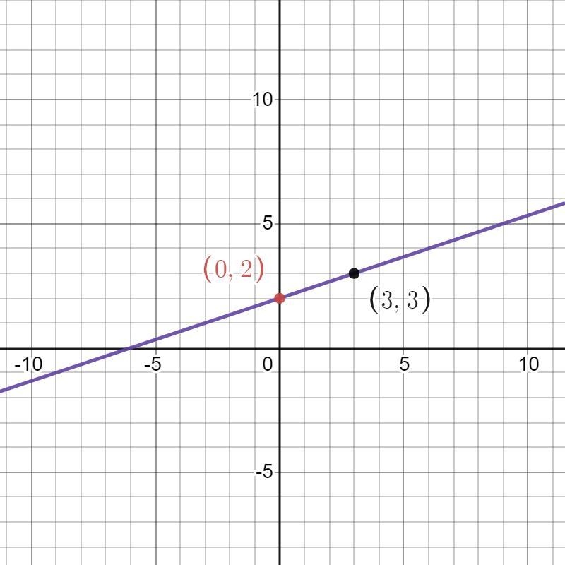 Hurry please!! Write an equation of the line in slope-intercept form-example-1