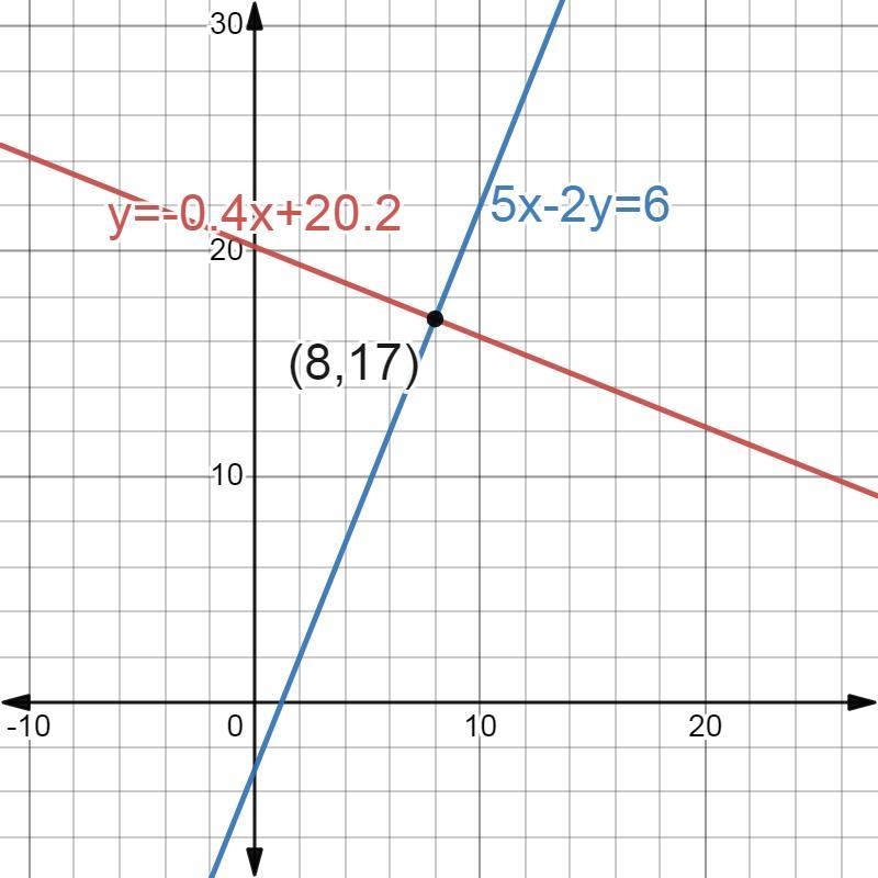 (1 point) Find an equation for the linear function g(x) which is perpendicular to-example-1