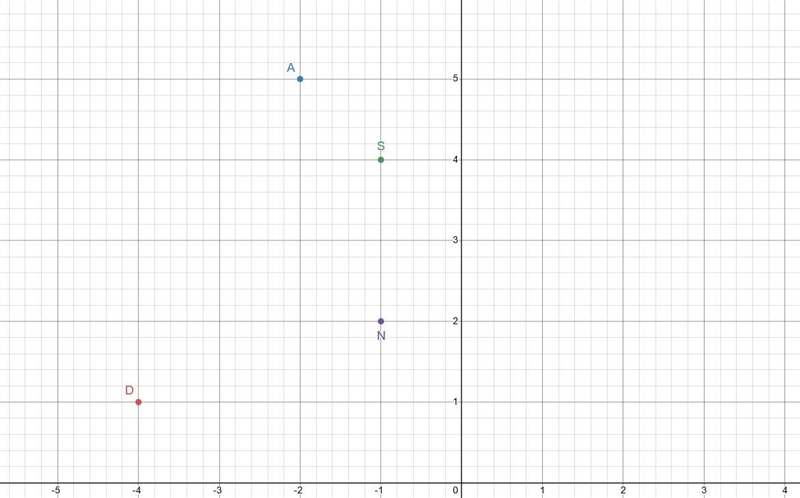 D(-4,1),A(-2,5,s(-1,4)N(-1,2-example-1