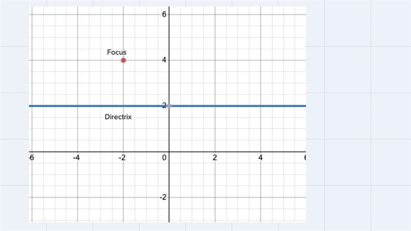 3.Write the equation of a parabola with focus (-2, 4) and directrix y = 2. Show your-example-1