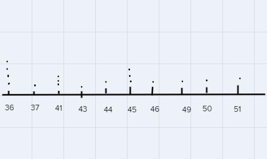 2. The following data set is given:5041414546364436513736494345454136Construct a dot-example-1