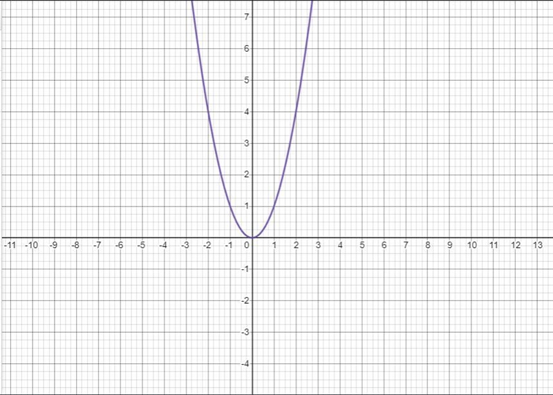 Describe the transformations from the parent function f(x)=x^2 to the function g(x-example-1