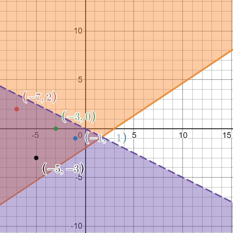 Graph the solution to the following system of inequalities. Choose one point in the-example-1