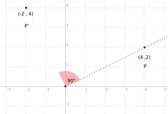 Rotate point P counterclockwise about the origin by the given angle. State the coordinates-example-1