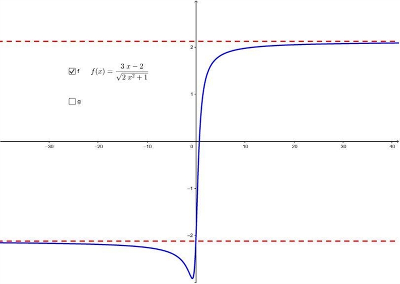 Use a graphing utility to graph the function and identify any horizontal asymptotes-example-3