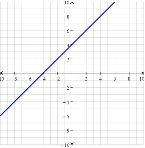 Graph y=x+4 on a graph-example-1