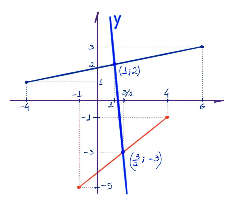 Write an equation in slope-intercept form of the line that is a segment bisector of-example-3