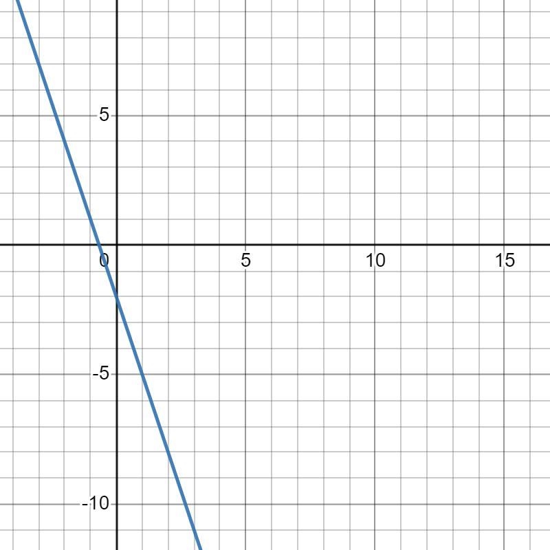 On a piece of paper graph y=-3x-2 determine which answer matches the graph you drew-example-1