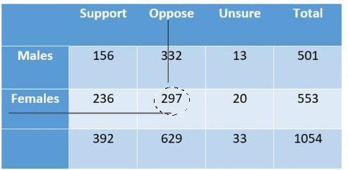 The table below shows the results of a survey that asked 1054 adults from a certain-example-1