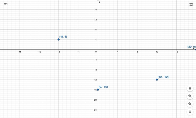 Choose an appropriate scale for each axis and plot the following points on the grid-example-1