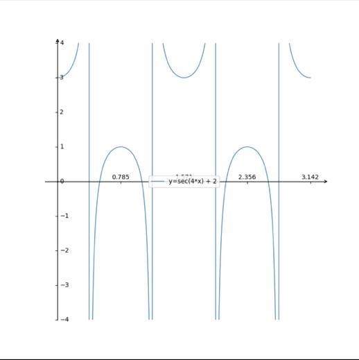 Graph y = sec(4x) + 2 from 0-example-1