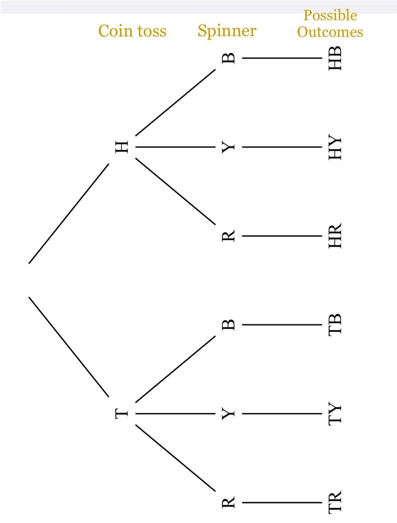 PLEASE HELP ANSWER ALL!!! WITH DIAGRAM!!! You toss a coin (heads or tails), then spin-example-1