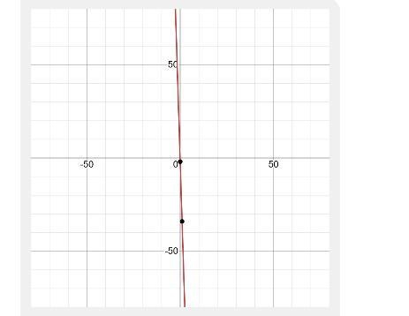 Show y=−32x−2 on a graph line-example-1