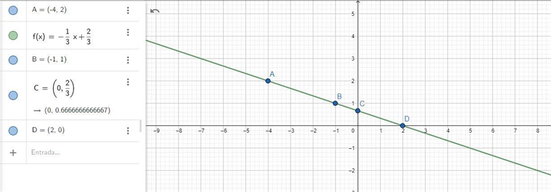 Plot three points for the line and graph the line. Points (-4, 2)slope -1/3-example-1