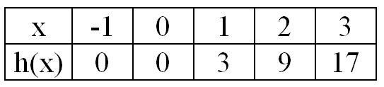 Use the given table to complete the table of values for the function.-example-1