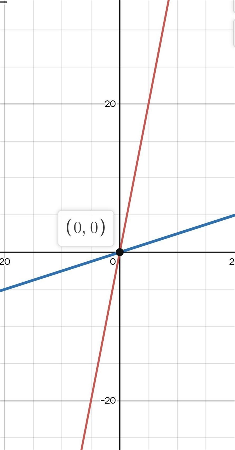 Which represents the inverse of the function f(x) =4x?-example-1