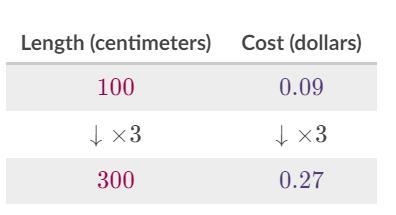 Saqui buys streamers for \$0.09$0.09dollar sign, 0, point, 09 per meter. What is the-example-1