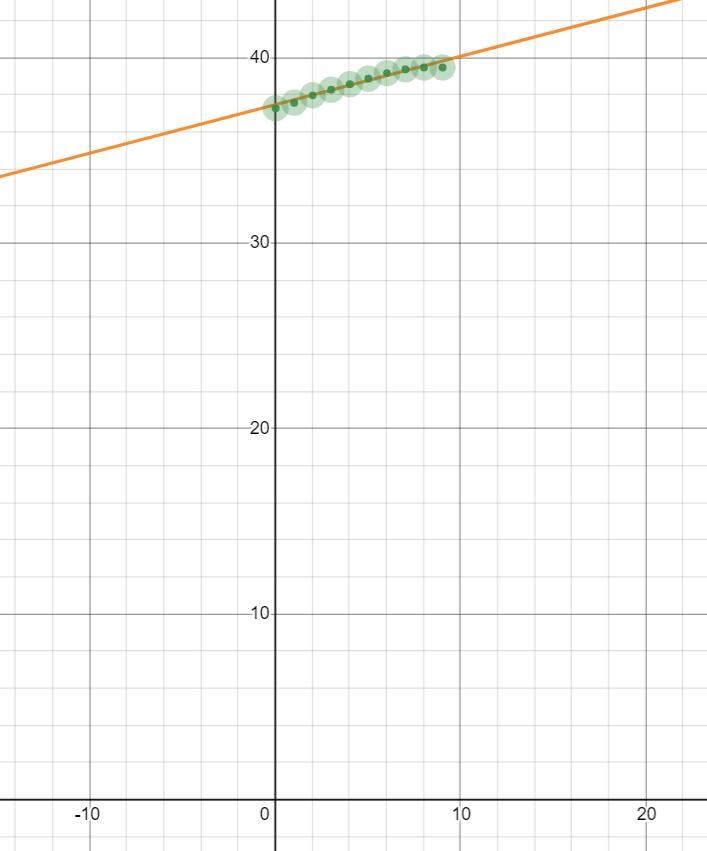 15. The table below shows the population of California from 2010 to 2019.YearPopulation-example-1