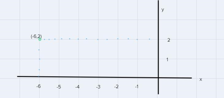 Plot the point (-6, 2).6521-B-6-5-4-3- 2678-1 0-1x-axis-2-3y-axisKey - 1 block-example-1