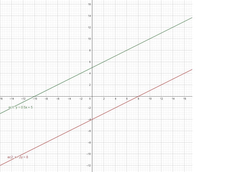 Graph the systemY= 0.5 x + 5x - 2y=8find the solution to the system if there is no-example-1