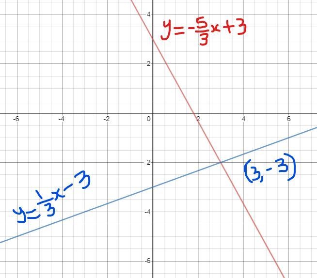 Solve the system by graphing; y= -5/3x + 3 y= 1/3x - 3-example-1