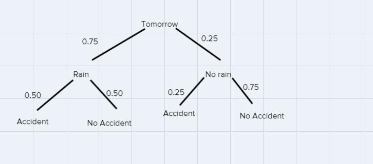 3 A of ch 75 -5 A study of traffic patterns in a large city shows that if the weather-example-1