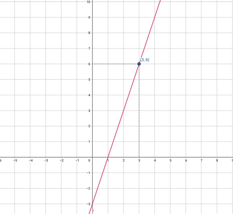 Could someone explain how to get the correct answer when trying to find the f(X) and-example-1