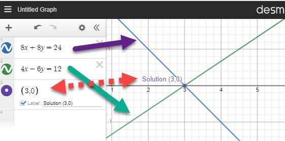 8x+8y=24 and 4x-6y=12-example-1