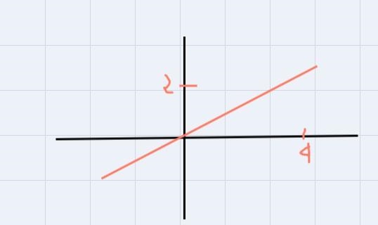 Graph the line by locating ant tow order of pairs-example-1