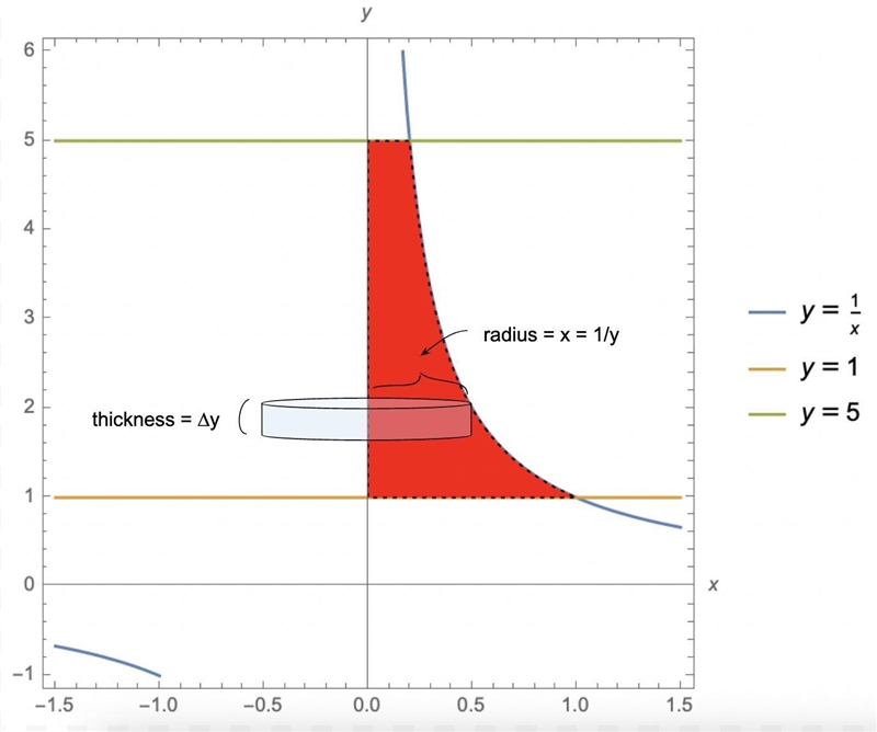 Find the volume of the solid formed by rotating the region bounded by the given curves-example-1