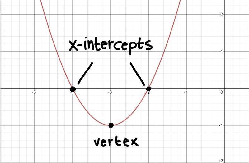 What are the vertex and x-intercepts of the graph of y = (x + 4)(x + 2)? Select one-example-1