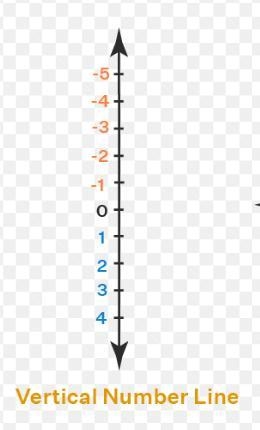 Select the correct answer. Which statement is true for the vertical number line? OA-example-1