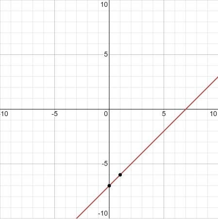 What is y=x-7 look like on a graph-example-1