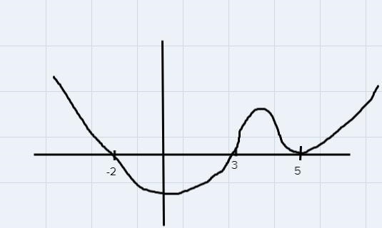 **Write a function that crosses the x-axisat x = 3 and x = -2, and bounces off thex-example-1