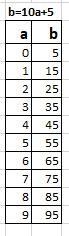 9) Complete the function table using the equation b= 10a + 5. a b 25 2 3 4 5 55 65 6 answer-example-1