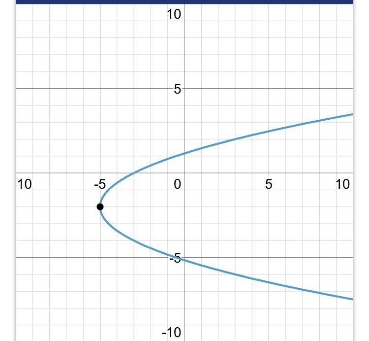 Find the coordinates of the vertex of the parabola y²+4y-2x=6-example-1