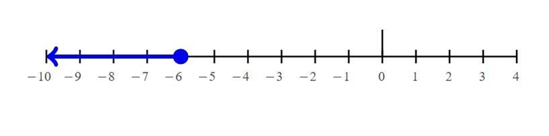 What is the solution set for the inequality, 4 ( x − 3 ) − 7 x ≥ 6-example-1