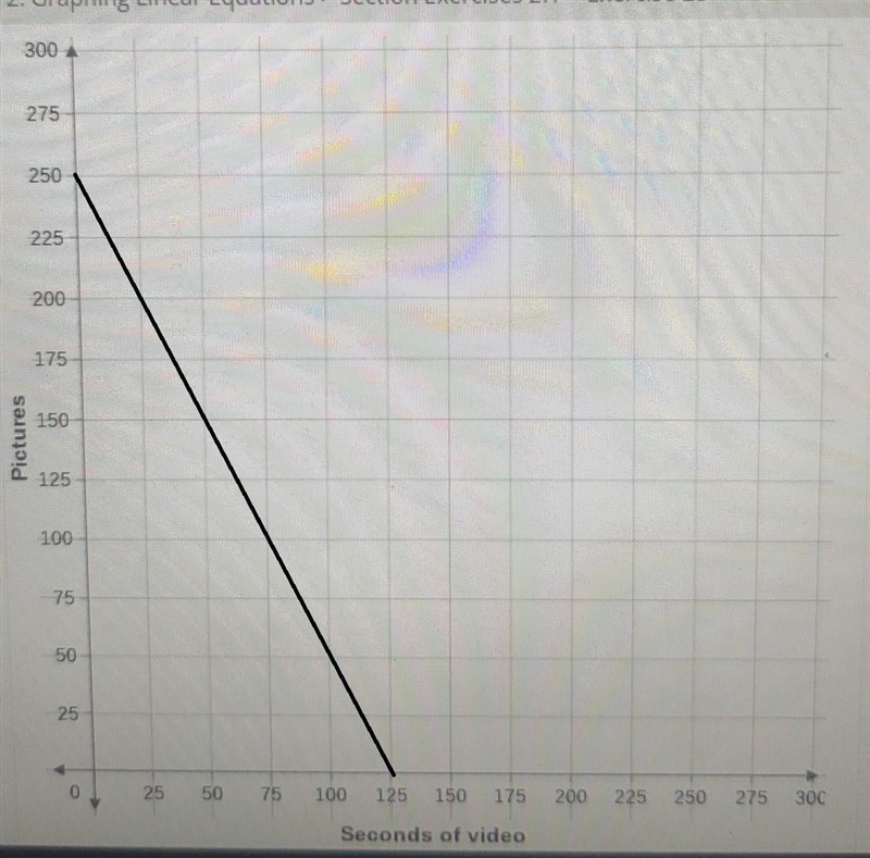 Graph the equation y= -2x+250​-example-1