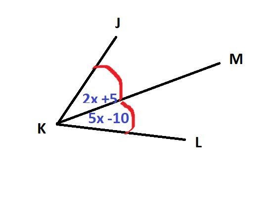 KM bisects ÐJKL, mÐJKM = (2x + 5)°, and mÐMKL = (5x – 10)°. Find mÐJKM.-example-1