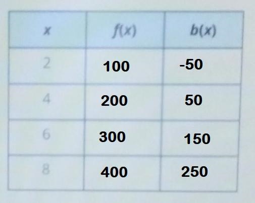 Given f(x)=50x a Graph b(x)=f(x)-150. Then complete the table of corresponding points-example-1