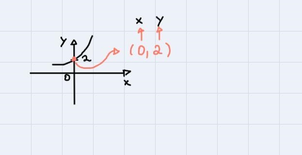 The function f(x)=3^x+1 is shown above. Complete each of the following statements-example-3