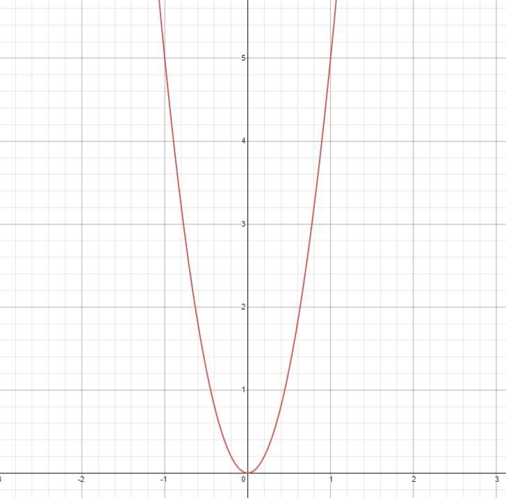 Graph the following quadratic equation y=5x^2-example-1