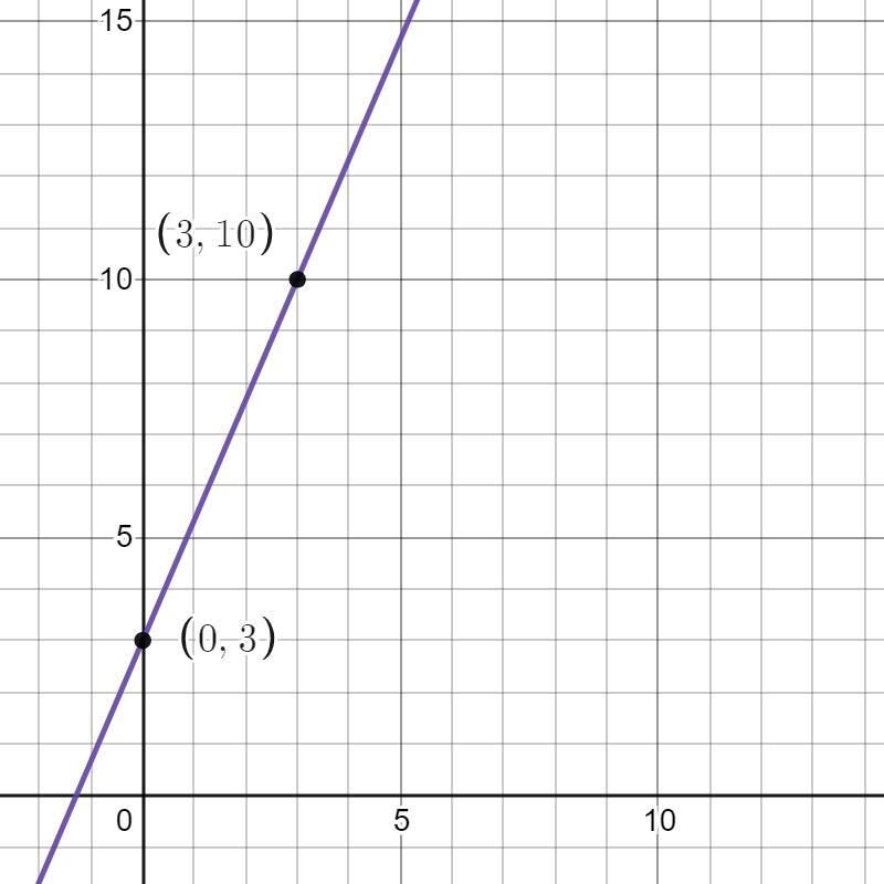 The points (3, 10) and (0, 3) fall on a particular line. What is its equation in slope-example-1