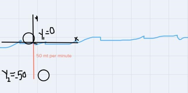 A submarine dove from the surface at a rate of 50 meters per minute. It is now at-example-1